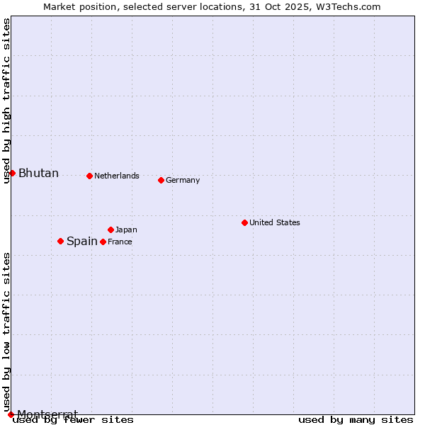 Market position of Spain vs. Bhutan vs. Montserrat