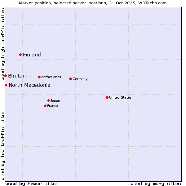 Market position of Finland and territories vs. North Macedonia vs. Bhutan