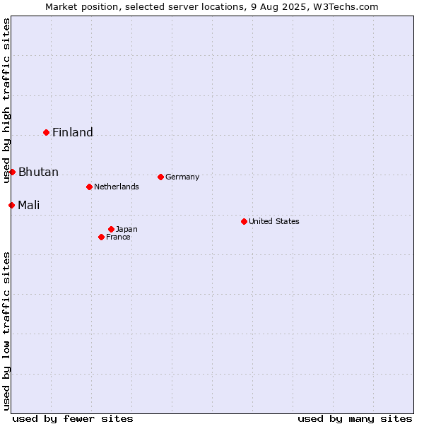 Market position of Finland and territories vs. Bhutan vs. Mali