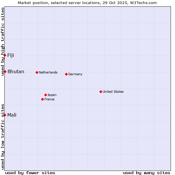 Market position of Bhutan vs. Mali vs. Fiji
