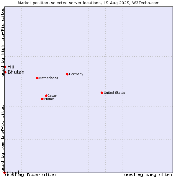 Market position of Bhutan vs. Fiji vs. Chad