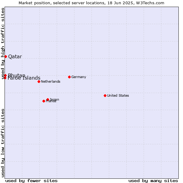 Market position of Qatar vs. Bhutan vs. Faroe Islands