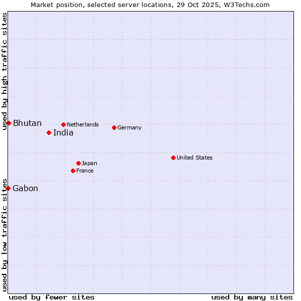 Market position of India vs. Bhutan vs. Gabon