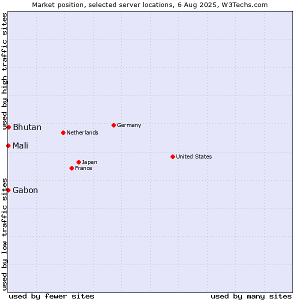 Market position of Bhutan vs. Mali vs. Gabon