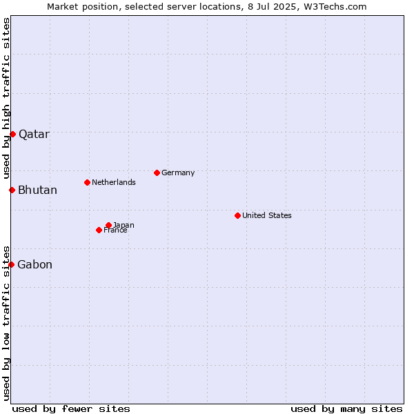 Market position of Qatar vs. Bhutan vs. Gabon