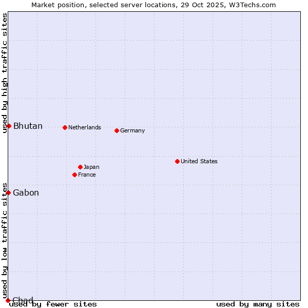 Market position of Bhutan vs. Gabon vs. Chad