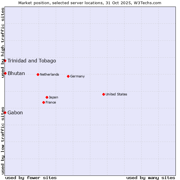 Market position of Bhutan vs. Trinidad and Tobago vs. Gabon