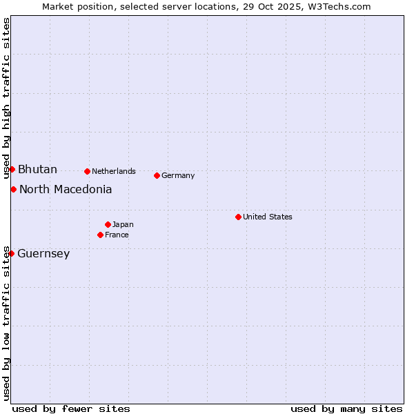 Market position of North Macedonia vs. Bhutan vs. Guernsey