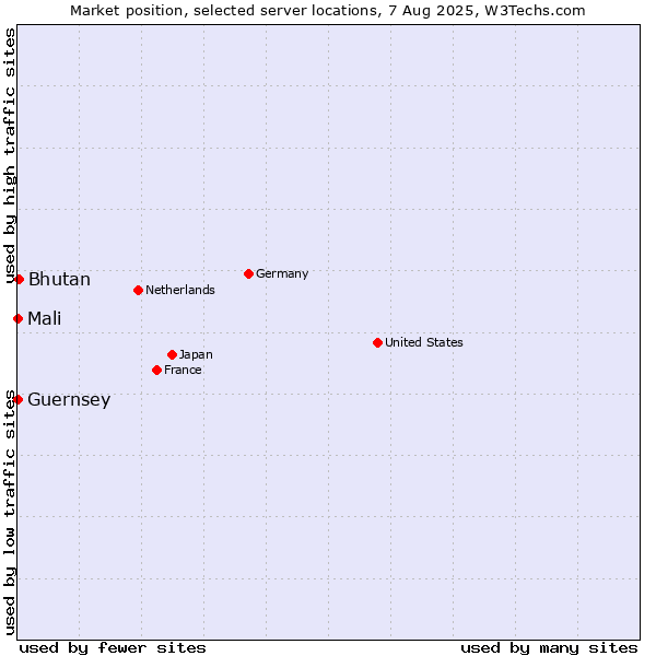 Market position of Bhutan vs. Mali vs. Guernsey