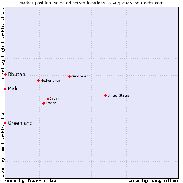Market position of Bhutan vs. Mali vs. Greenland