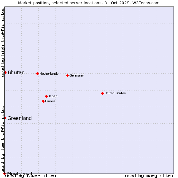 Market position of Bhutan vs. Greenland vs. Montserrat