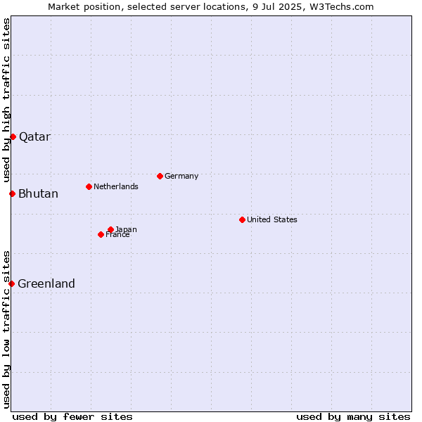 Market position of Qatar vs. Bhutan vs. Greenland