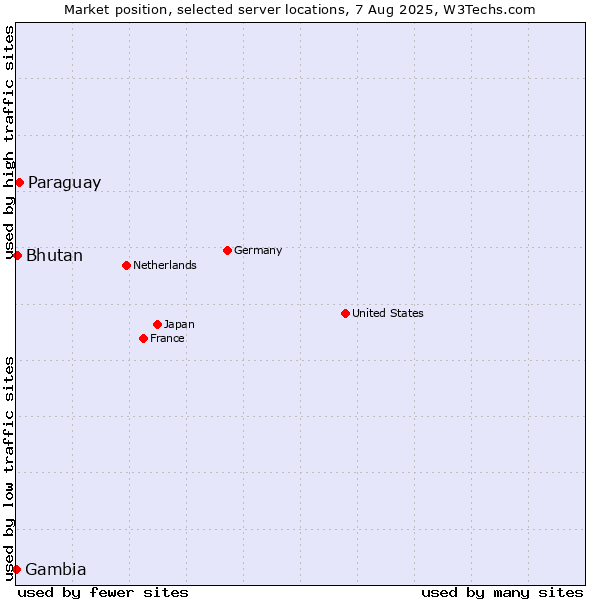 Market position of Paraguay vs. Bhutan vs. Gambia