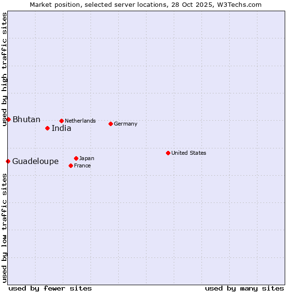Market position of India vs. Bhutan vs. Guadeloupe