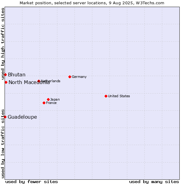 Market position of North Macedonia vs. Bhutan vs. Guadeloupe