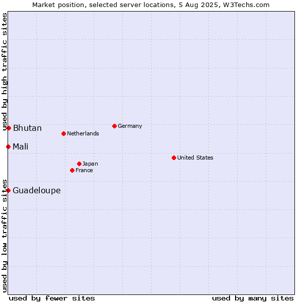 Market position of Bhutan vs. Mali vs. Guadeloupe