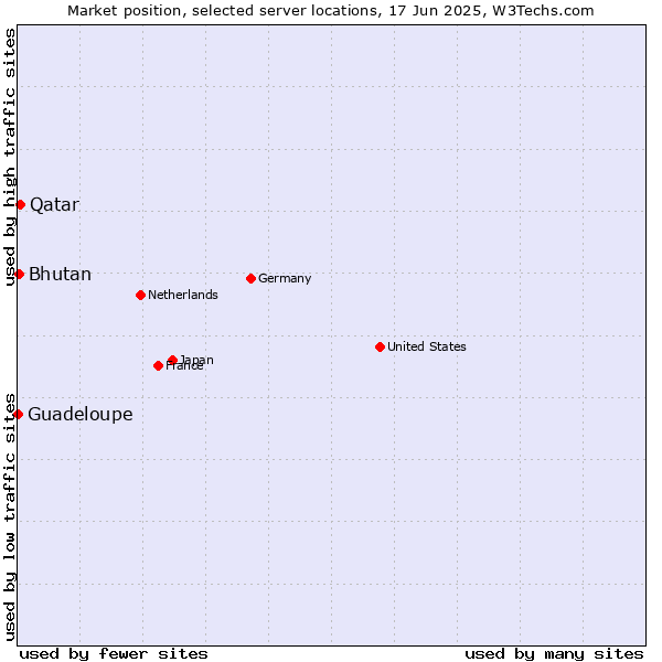 Market position of Qatar vs. Bhutan vs. Guadeloupe