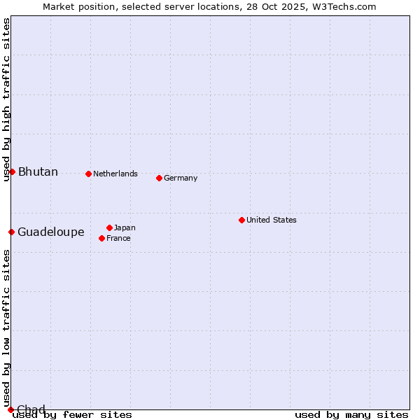 Market position of Bhutan vs. Guadeloupe vs. Chad