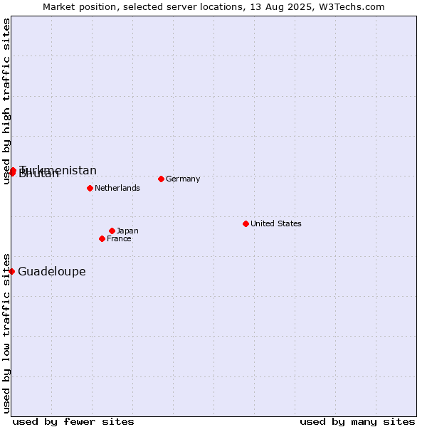 Market position of Turkmenistan vs. Bhutan vs. Guadeloupe
