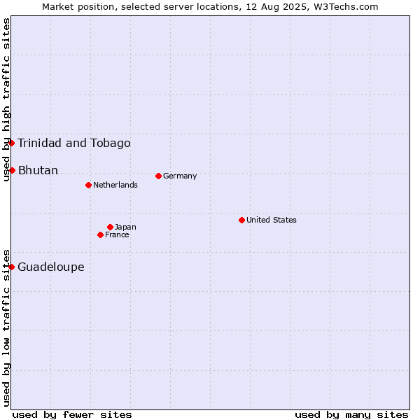 Market position of Bhutan vs. Trinidad and Tobago vs. Guadeloupe