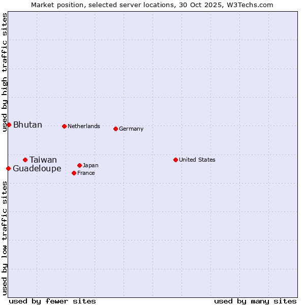 Market position of Taiwan vs. Bhutan vs. Guadeloupe