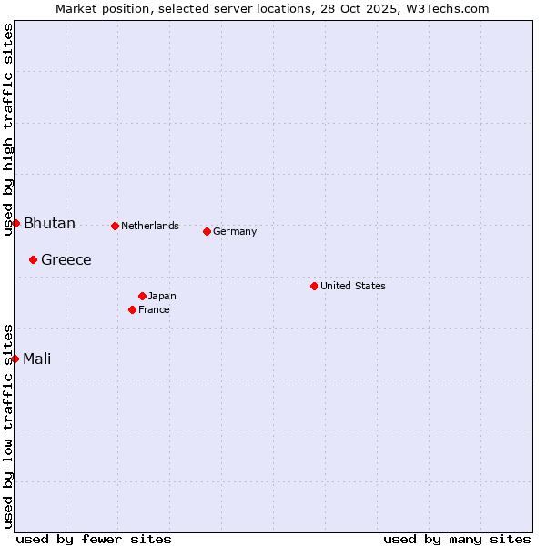 Market position of Greece vs. Bhutan vs. Mali