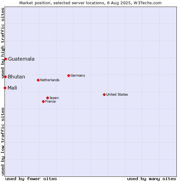 Market position of Guatemala vs. Bhutan vs. Mali