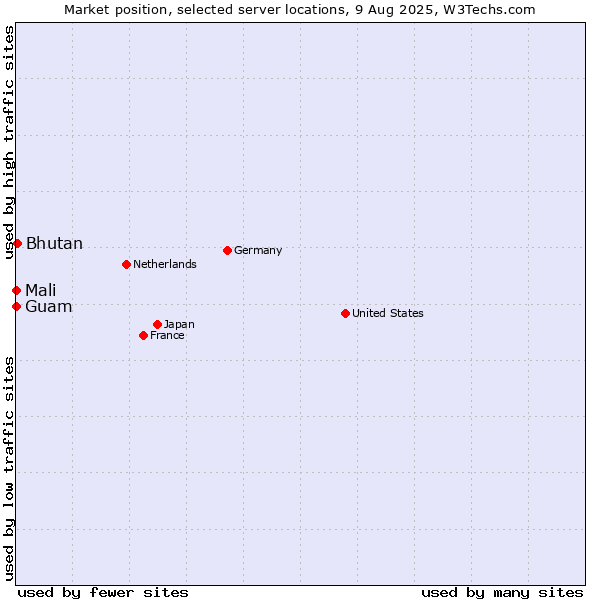 Market position of Bhutan vs. Mali vs. Guam
