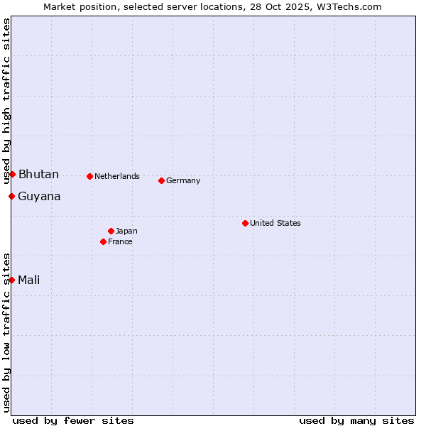 Market position of Bhutan vs. Mali vs. Guyana