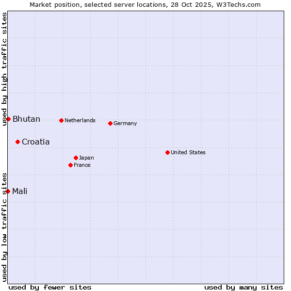 Market position of Croatia vs. Bhutan vs. Mali