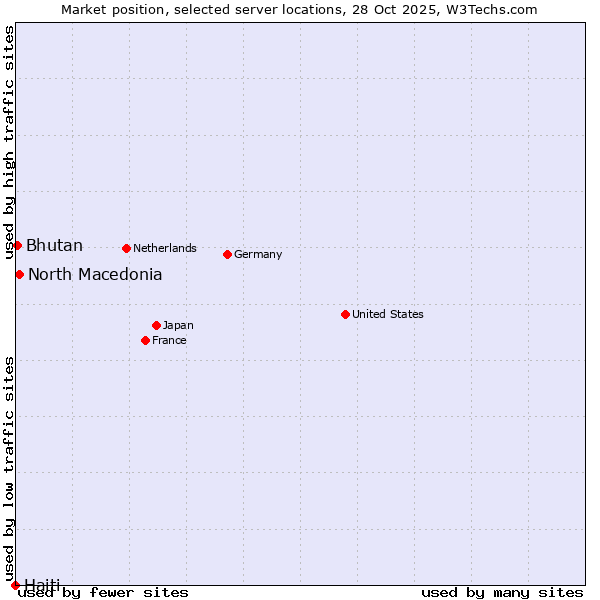 Market position of North Macedonia vs. Bhutan vs. Haiti