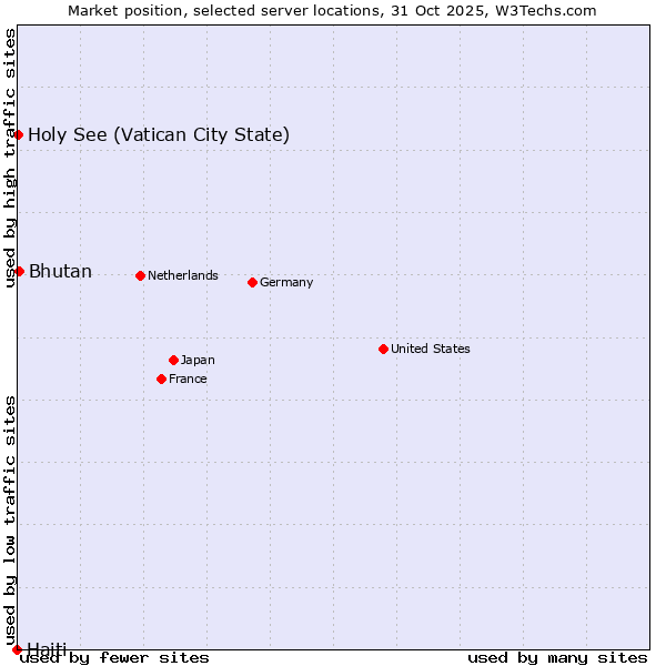 Market position of Bhutan vs. Holy See (Vatican City State) vs. Haiti