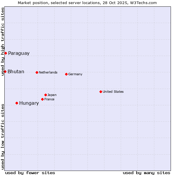 Market position of Hungary vs. Paraguay vs. Bhutan