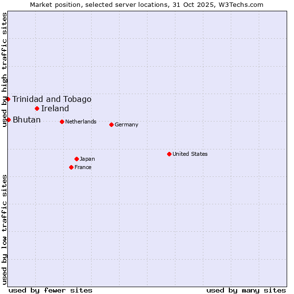Market position of Ireland vs. Bhutan vs. Trinidad and Tobago