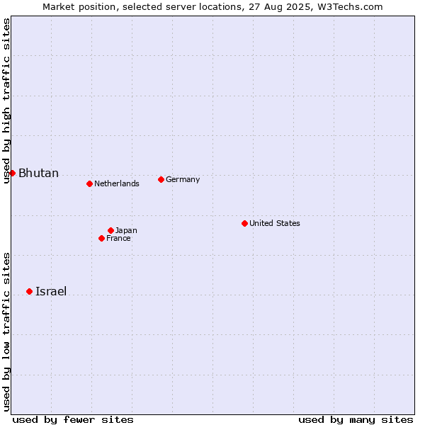 Market position of Israel vs. Bhutan