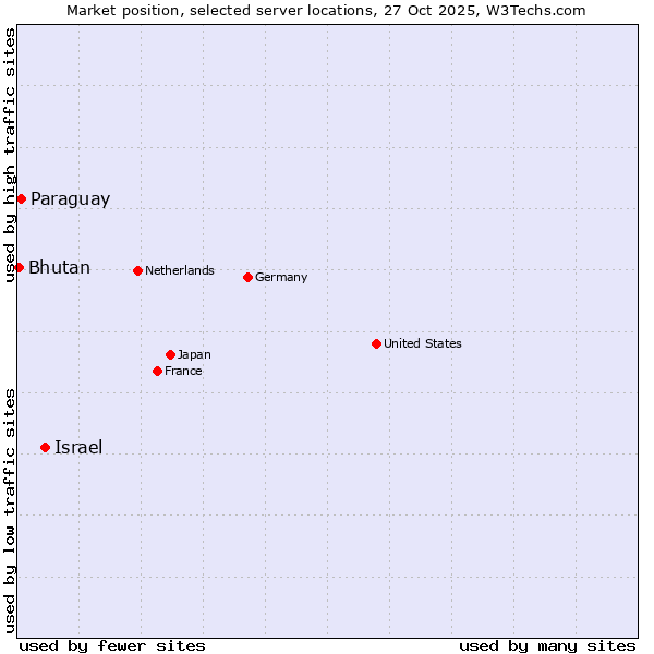 Market position of Israel vs. Paraguay vs. Bhutan
