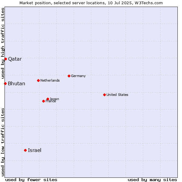 Market position of Israel vs. Qatar vs. Bhutan