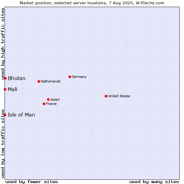 Market position of Bhutan vs. Isle of Man vs. Mali