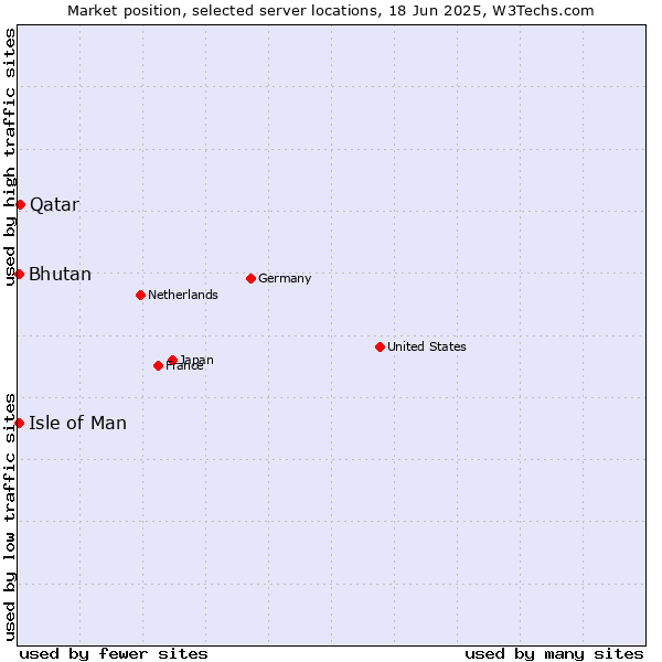Market position of Qatar vs. Bhutan vs. Isle of Man