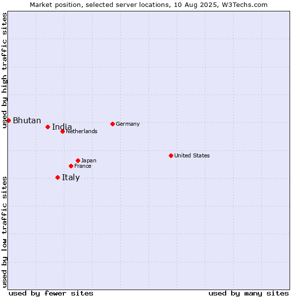 Market position of Italy vs. India vs. Bhutan