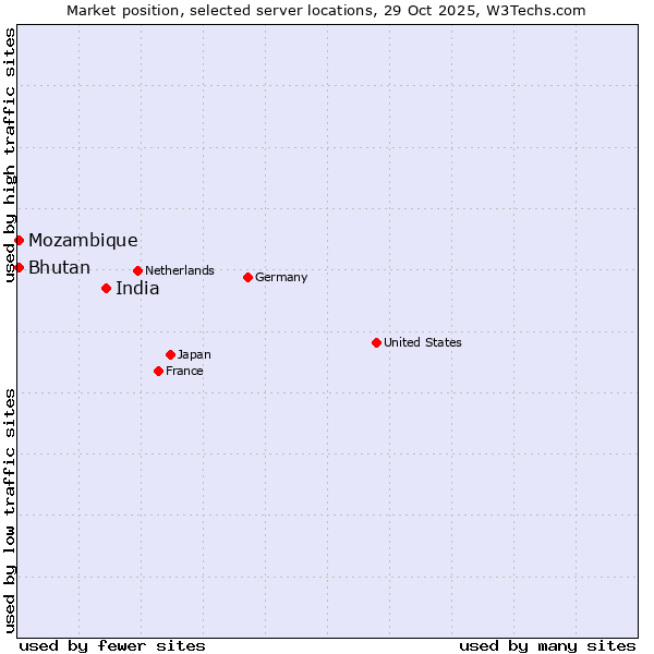 Market position of India vs. Bhutan vs. Mozambique