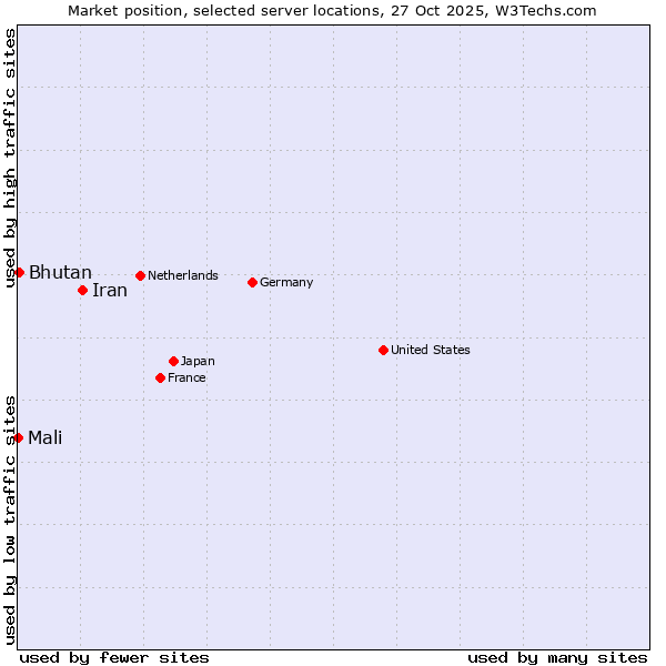 Market position of Iran vs. Bhutan vs. Mali