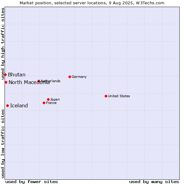 Market position of Iceland vs. North Macedonia vs. Bhutan