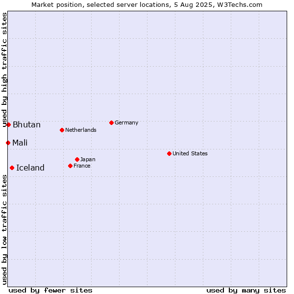 Market position of Iceland vs. Bhutan vs. Mali