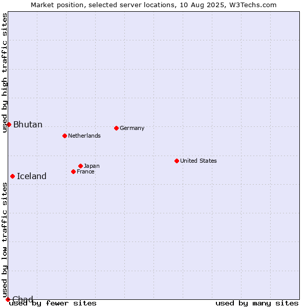 Market position of Iceland vs. Bhutan vs. Chad