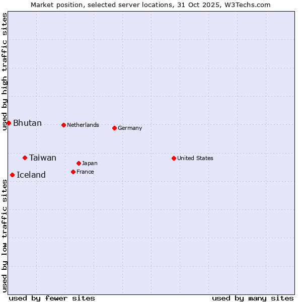 Market position of Taiwan vs. Iceland vs. Bhutan