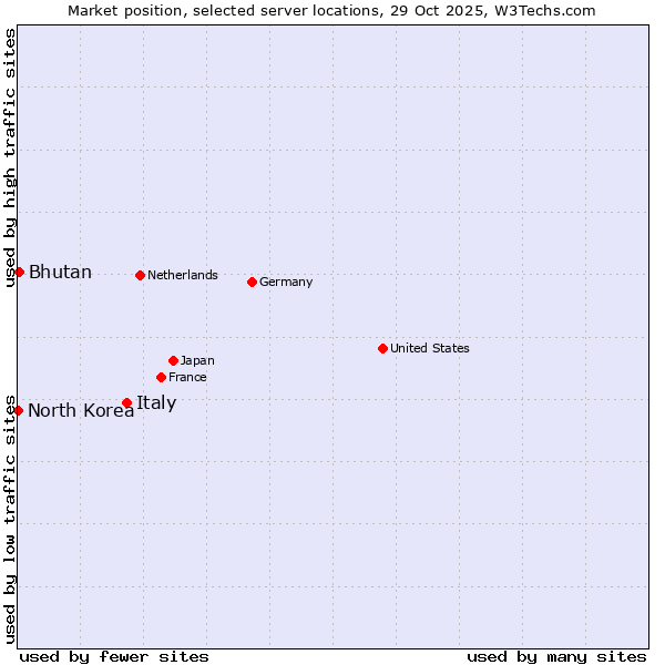 Market position of Italy vs. Bhutan vs. North Korea