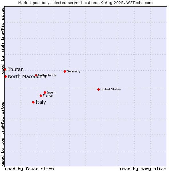 Market position of Italy vs. North Macedonia vs. Bhutan