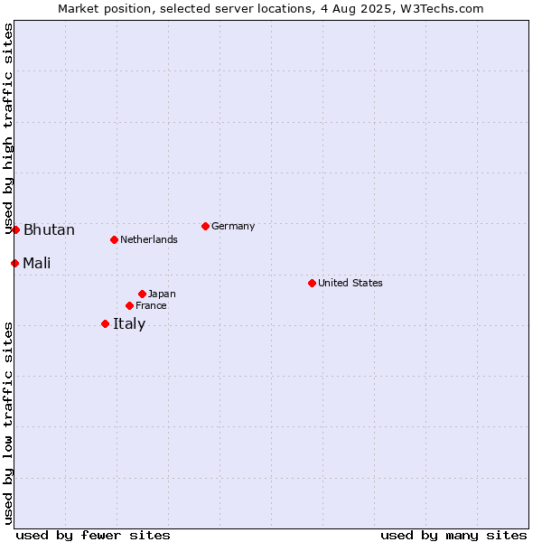 Market position of Italy vs. Bhutan vs. Mali