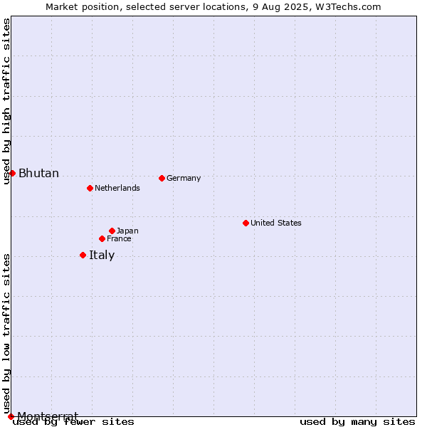 Market position of Italy vs. Bhutan vs. Montserrat